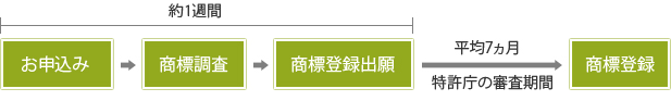 商標登録、手続の流れ1