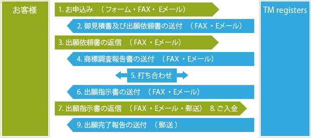 商標登録、手続の流れ2