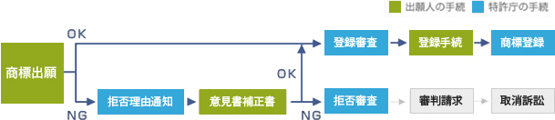 商標登録、手続の流れ3